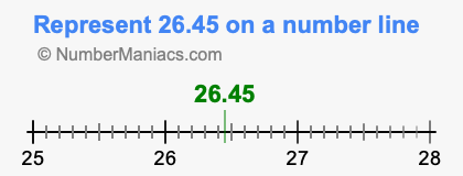 Represent 26.45 on a number line