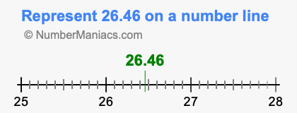 Represent 26.46 on a number line