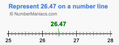 Represent 26.47 on a number line
