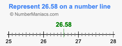 Represent 26.58 on a number line
