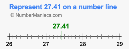 Represent 27.41 on a number line