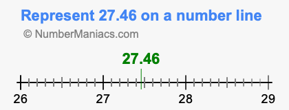 Represent 27.46 on a number line