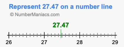 Represent 27.47 on a number line