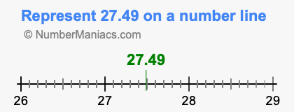 Represent 27.49 on a number line