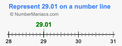 Represent 29.01 on a number line