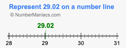 Represent 29.02 on a number line