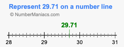 Represent 29.71 on a number line