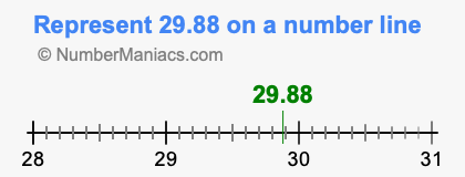 Represent 29.88 on a number line