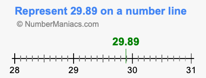 Represent 29.89 on a number line