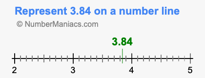 Represent 3.84 on a number line