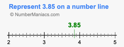 Represent 3.85 on a number line