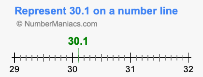 Represent 30.1 on a number line