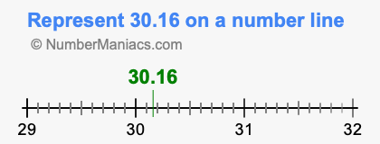 Represent 30.16 on a number line