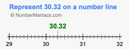 Represent 30.32 on a number line