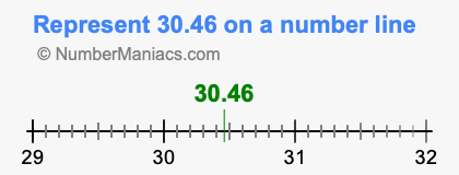 Represent 30.46 on a number line