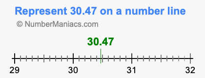 Represent 30.47 on a number line