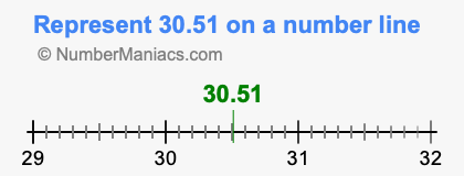 Represent 30.51 on a number line