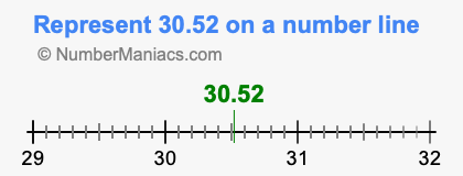 Represent 30.52 on a number line