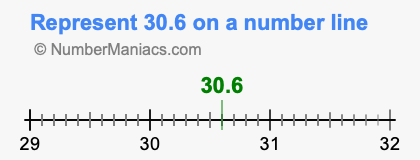 Represent 30.6 on a number line
