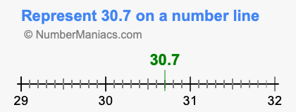 Represent 30.7 on a number line