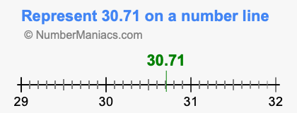 Represent 30.71 on a number line