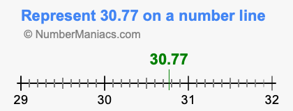 Represent 30.77 on a number line
