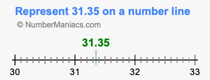 Represent 31.35 on a number line