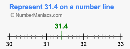 Represent 31.4 on a number line