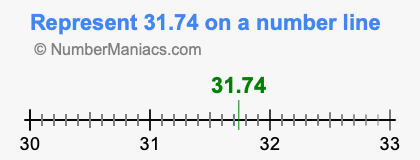 Represent 31.74 on a number line