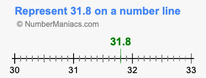 Represent 31.8 on a number line