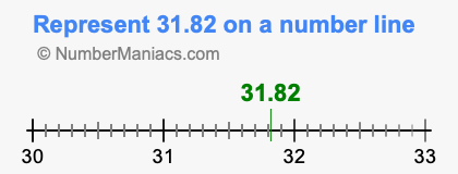 Represent 31.82 on a number line