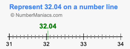 Represent 32.04 on a number line
