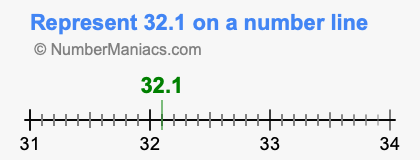 Represent 32.1 on a number line