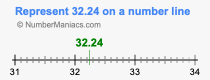 Represent 32.24 on a number line