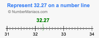 Represent 32.27 on a number line