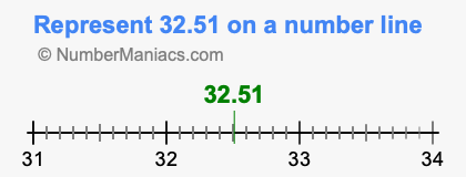 Represent 32.51 on a number line