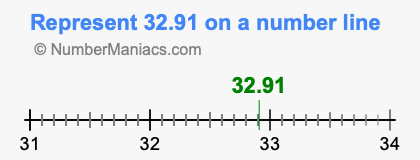 Represent 32.91 on a number line