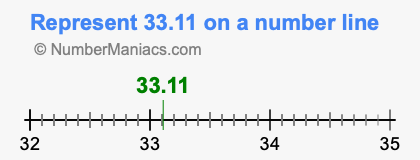 Represent 33.11 on a number line