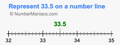 Represent 33.5 on a number line