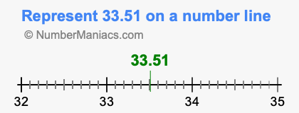 Represent 33.51 on a number line