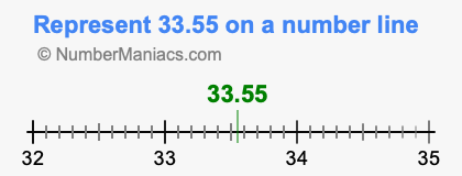 Represent 33.55 on a number line