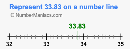 Represent 33.83 on a number line