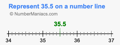 Represent 35.5 on a number line