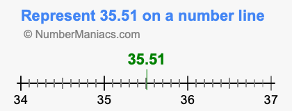 Represent 35.51 on a number line