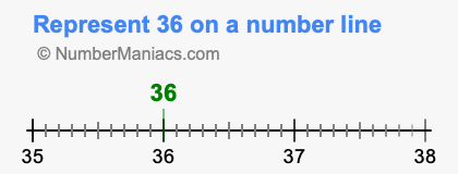Represent 36 on a number line