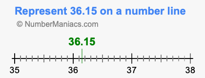 Represent 36.15 on a number line