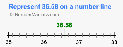 Represent 36.58 on a number line