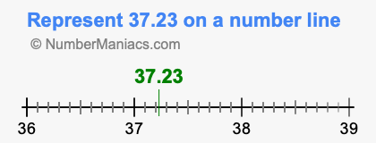 Represent 37.23 on a number line