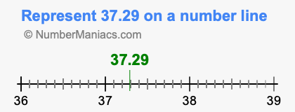 Represent 37.29 on a number line