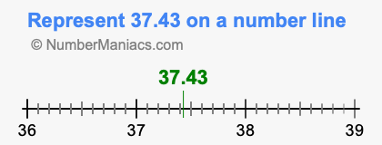 Represent 37.43 on a number line